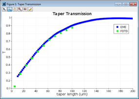 Taper transmission