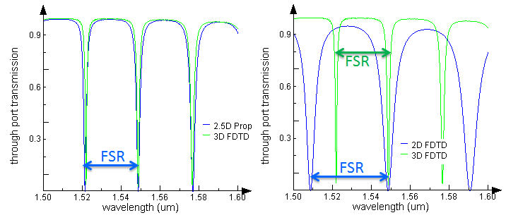 VarFDTD シミュレーションと 3D FDTD シミュレーションで得られたスルーポート