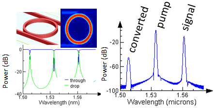 非線形リング共振器における４光波混合（FWM）