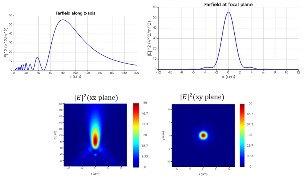 Metalens farfield direct simulation