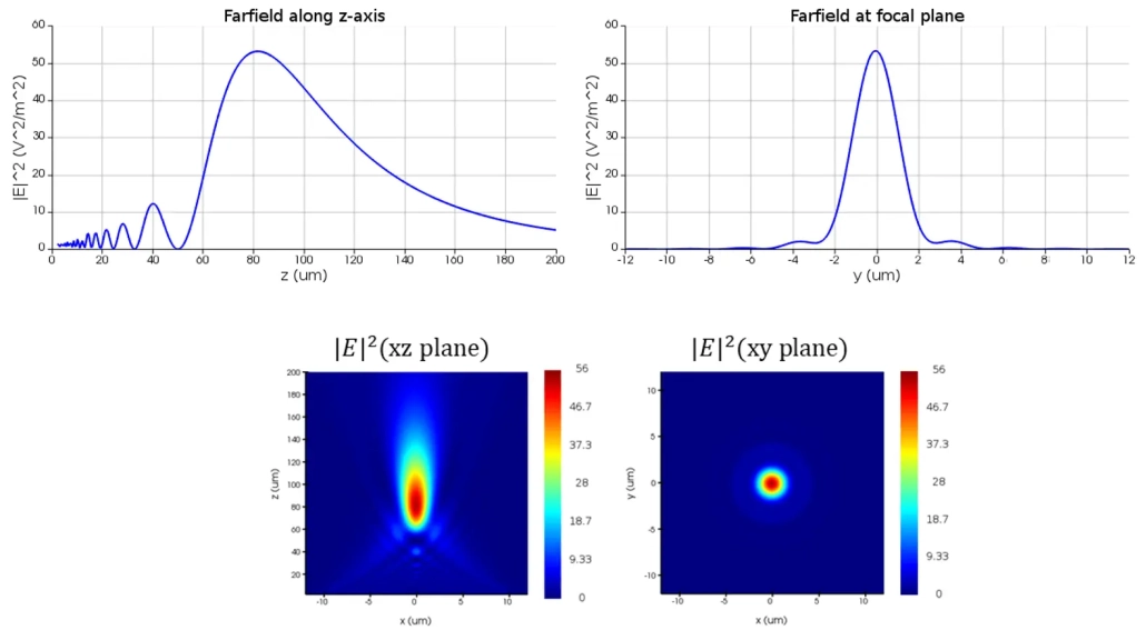 The farield results from the stitched nearfield match direct simulation results very well in terms of the focal distance, spot size and intensity.