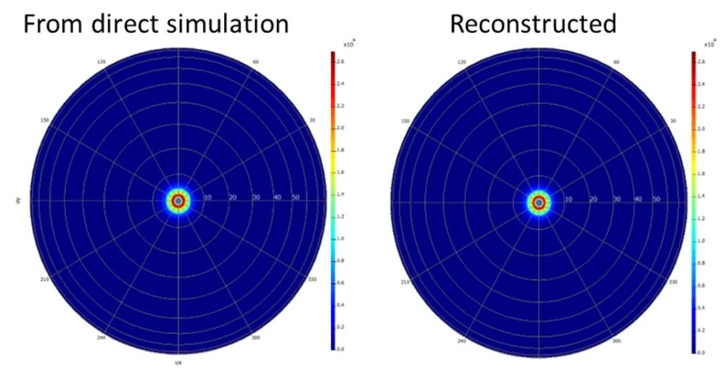 The farfield results (on a 1m radius hemisphere) from the direct simulation and the reconstruction by summation show match very well
