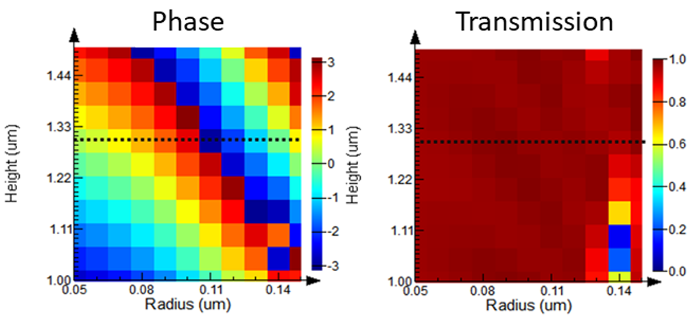 phase and transmission in terms of the height and radius of the rod by FDTD simulation