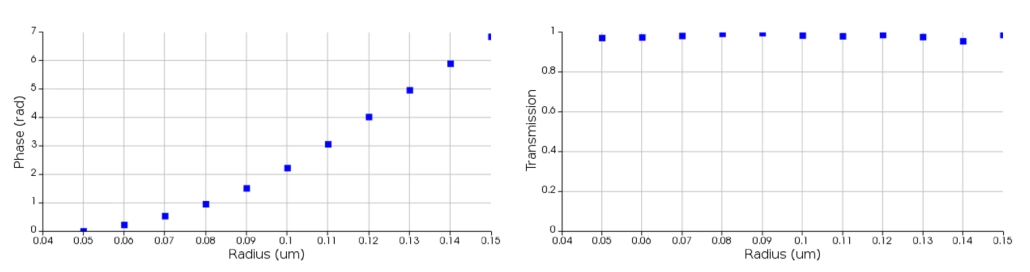 phase and transmission vs radius at 1.3um height.