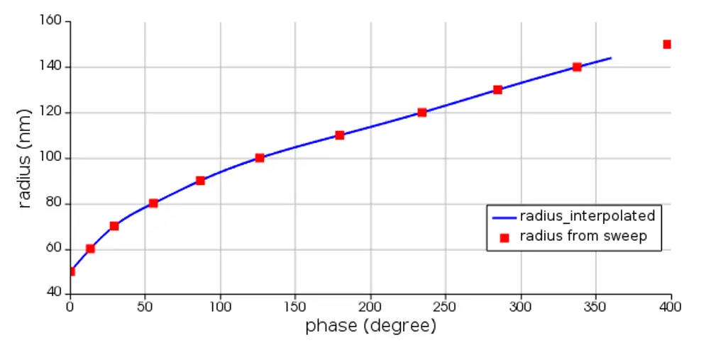 plot showing the required radius to produce a certain phase