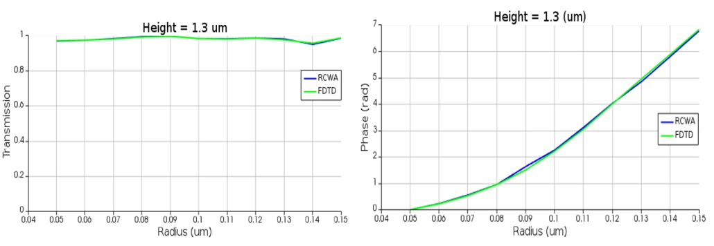 FDTD and RCWA compare of phase and transmission vs radius at 1.3um height.