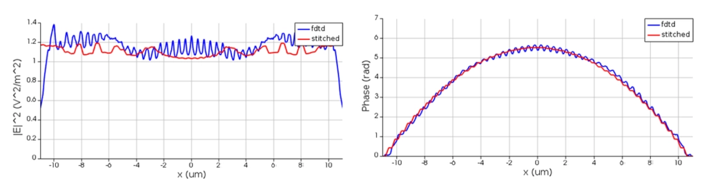 both amplitudes are in the same ball park and the overall phase results show a good match