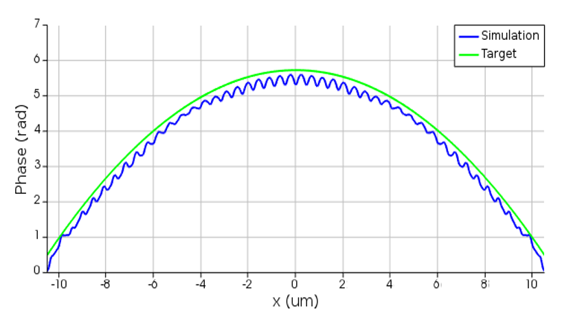 full metalens phase simulation and target