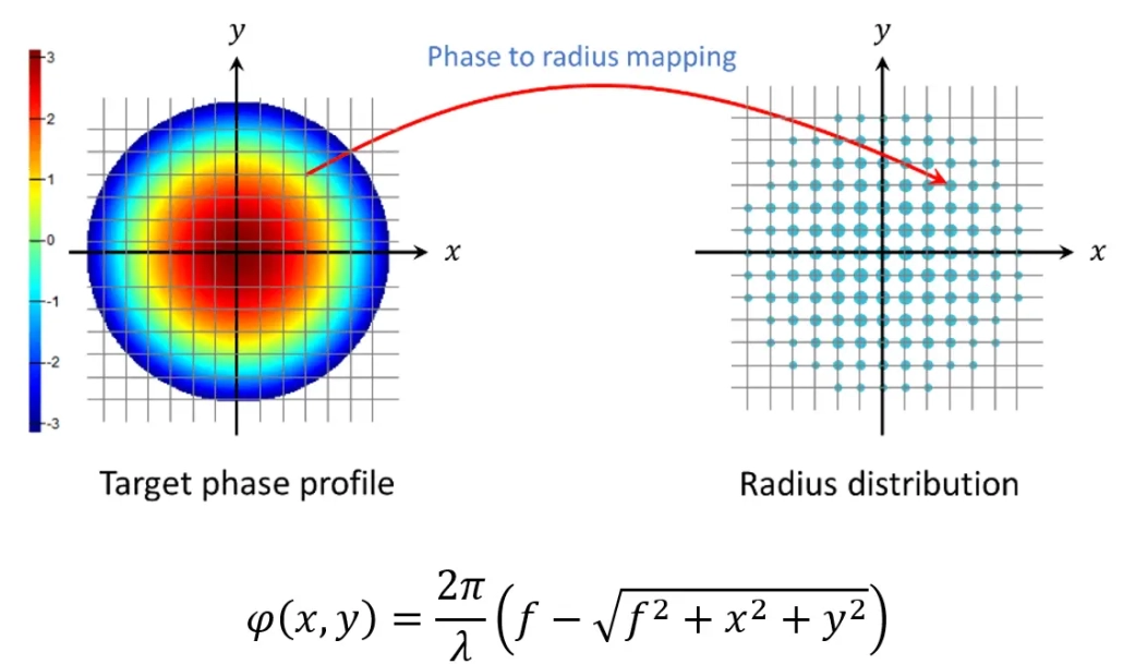 Phase-to-radius mapping for metalens