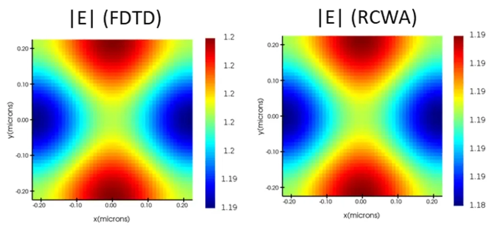 field result from RCWA shows a good match with the FDTD ones