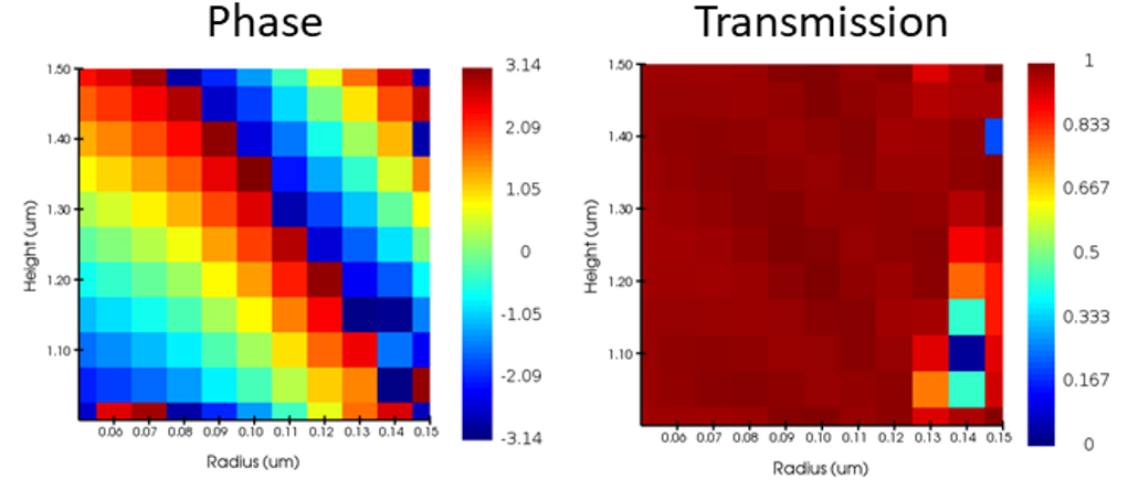 phase and transmission in terms of the height and radius of the rod by RCWA simulation