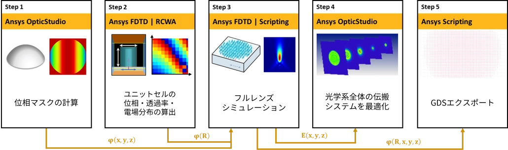 メタレンズ設計のワークフロー