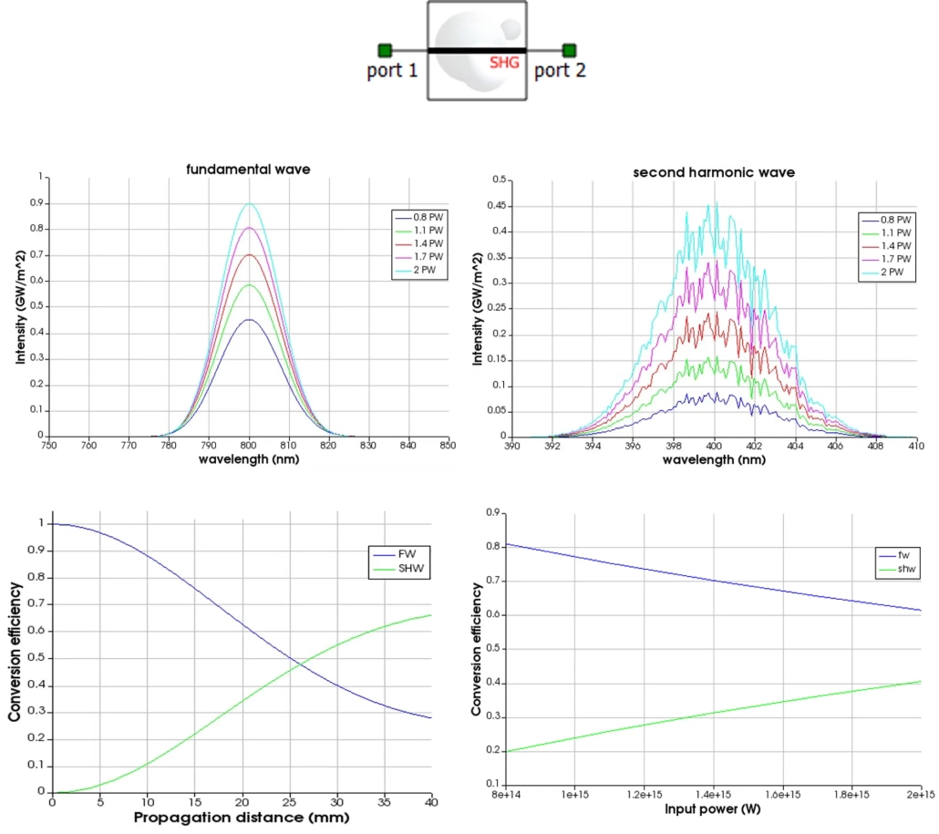 新規INTERCONNECT用の非線形導波路モデルがSecond Harmonic Generation (SHG)に対応
