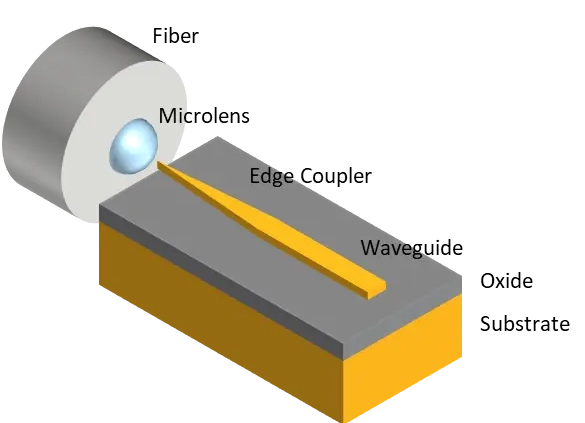 Fiber to Photonic Chip coupling with a microlens